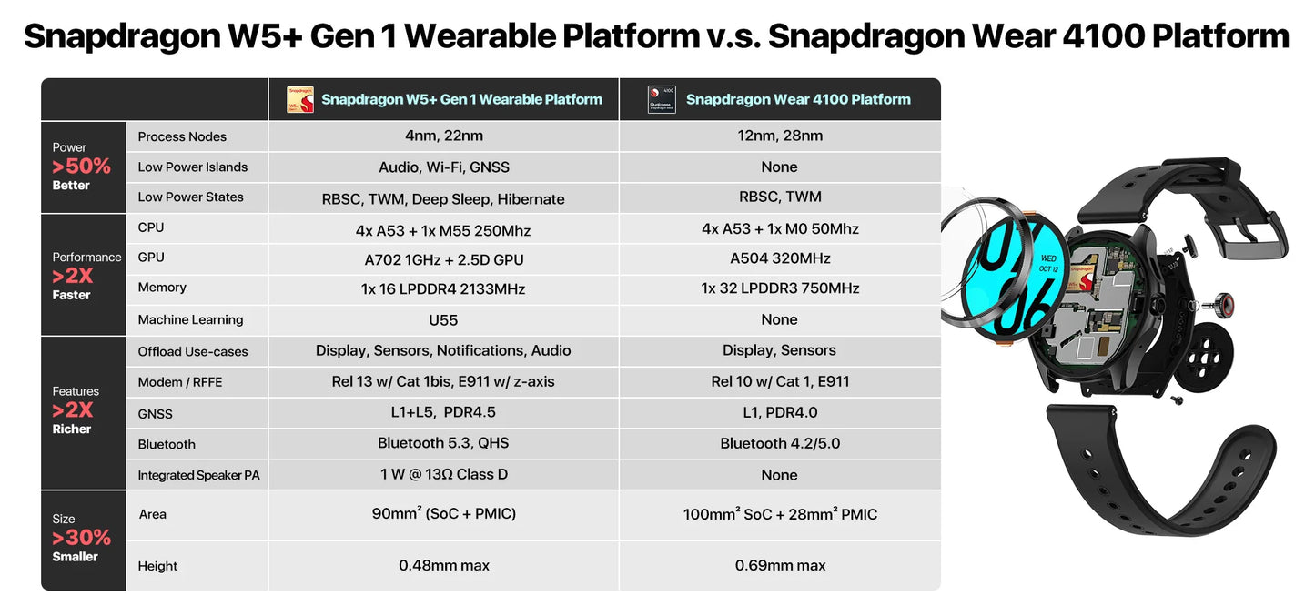 TicWatch Pro 5 Wear OS Smartwatch